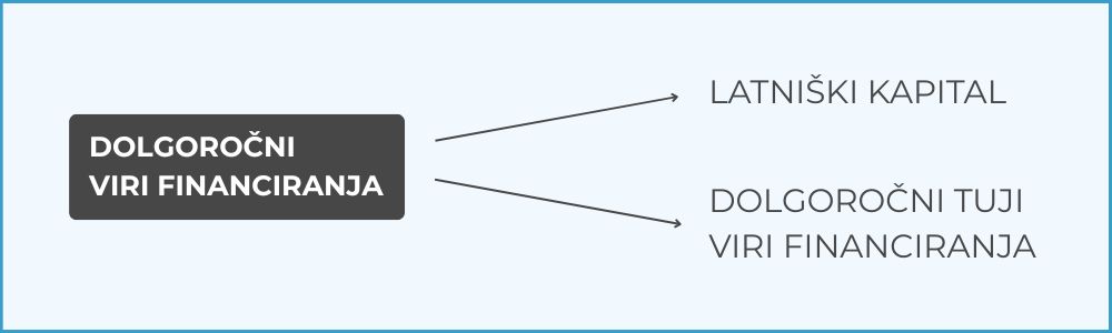 dolgorocni-viri-financiranja-ebonitete.si