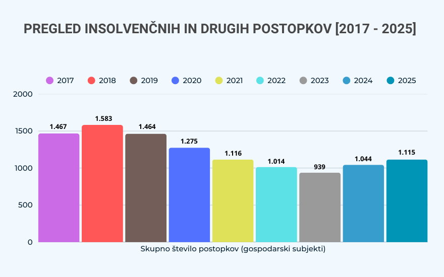 isnolvenčni-postopki-2017-2025-ebonitete.si