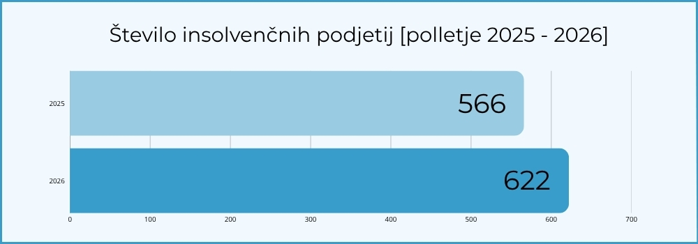 stevilo-insolvenčnih-podjetij-2025-2026-ebonitete.si
