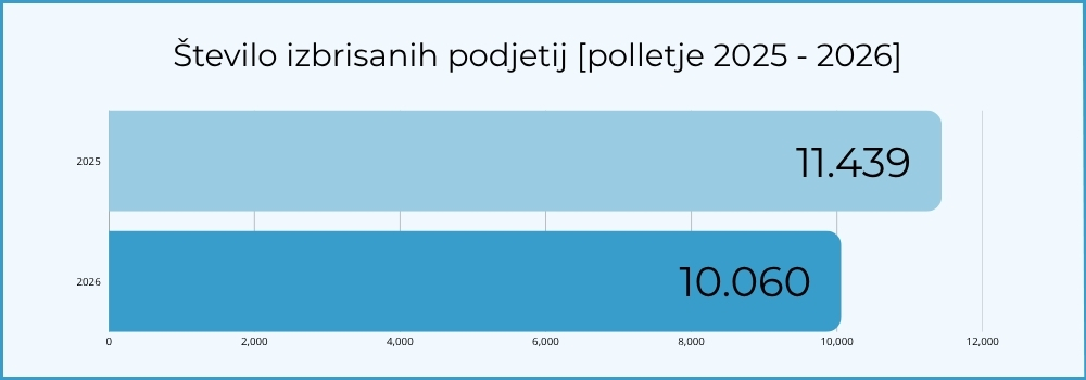 stevilo-izbrisanih-podjetij-2025-2026-ebonitete.si