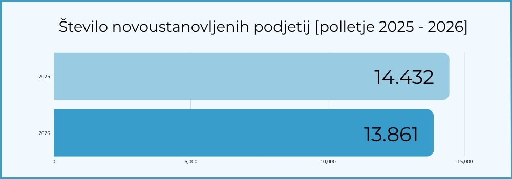 stevilo-novoustanovljenih-podjetij-2025-2026-ebonitete.si