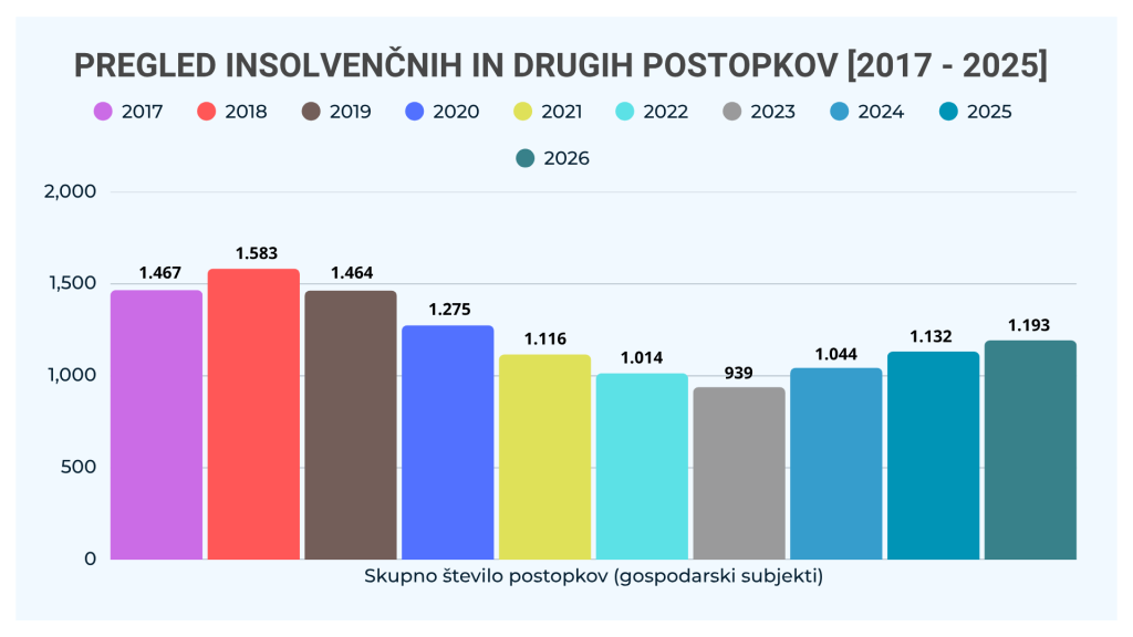 insolvenčni-postopki-2017-2026-ebonitete.si